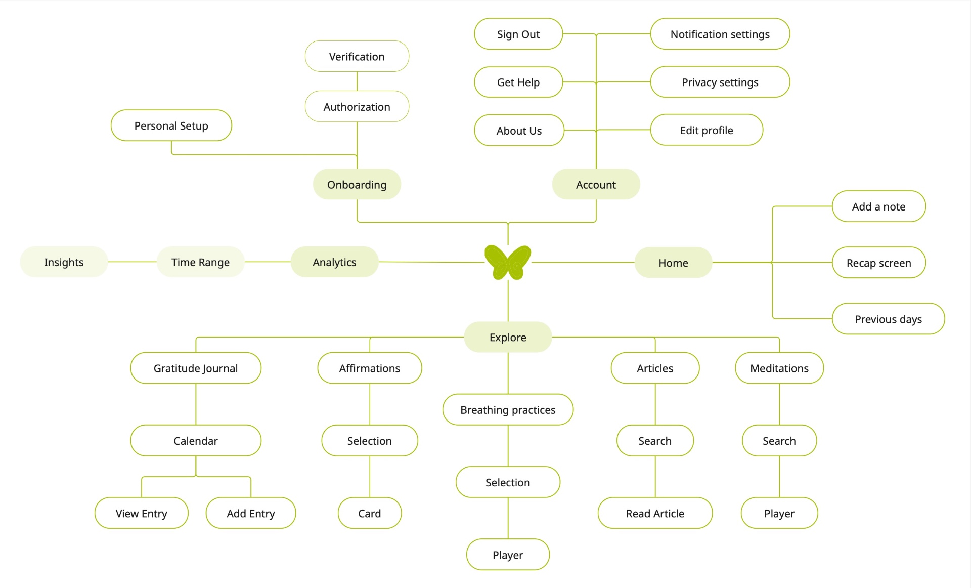 Moodwings app architecture
